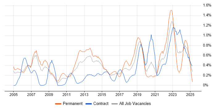 Job vacancy trend for COBIT in Reading Job vacancy trend for COBIT in Reading