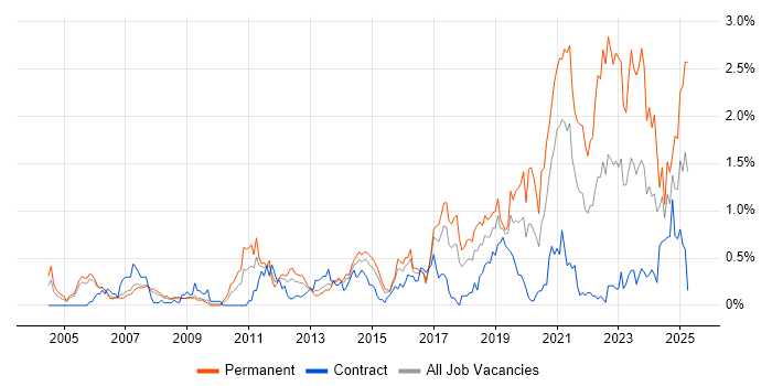 Job vacancy trend for Code Quality in Reading Job vacancy trend for Code Quality in Reading