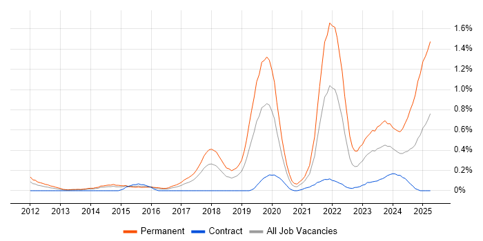 Job vacancy trend for Collaborative Culture in Reading Job vacancy trend for Collaborative Culture in Reading