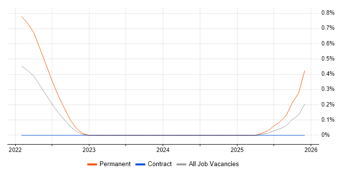 Collaborative Engineering job vacancy trend in Reading