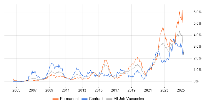 Job vacancy trend for Collaborative Working in Reading Job vacancy trend for Collaborative Working in Reading