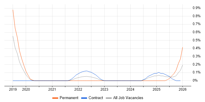 Collibra job vacancy trend in Reading
