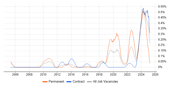 Job vacancy trend for Commercial Analyst in Reading Job vacancy trend for Commercial Analyst in Reading