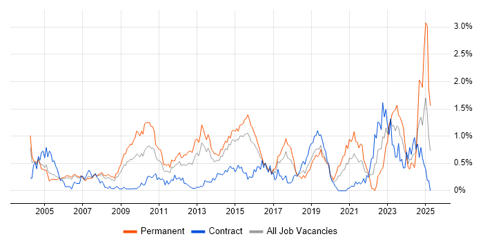 Job vacancy trend for Commercial Awareness in Reading