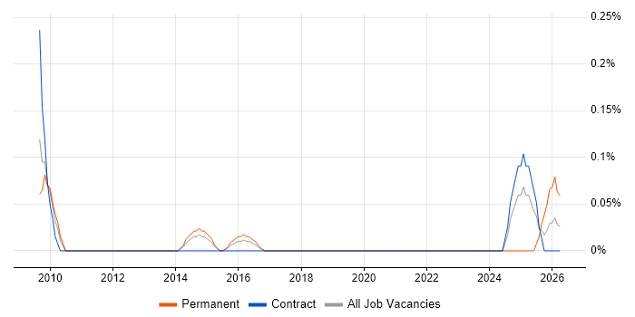 Commercial Director job vacancy trend in Reading