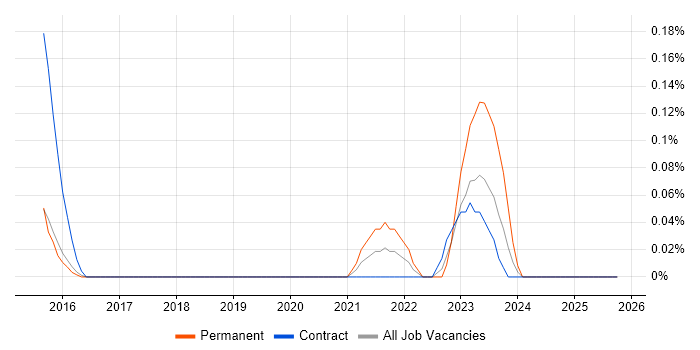 Commercial Lawyer job vacancy trend in Reading