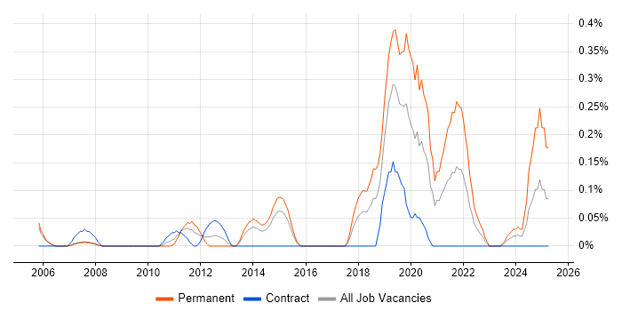 Job vacancy trend for Commercialisation in Reading Job vacancy trend for Commercialisation in Reading