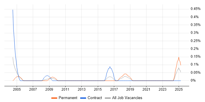 Job vacancy trend for Communications Engineer in Reading