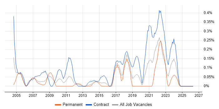 Communications Manager job vacancy trend in Reading