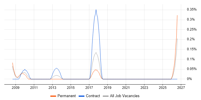 Community Manager job vacancy trend in Reading