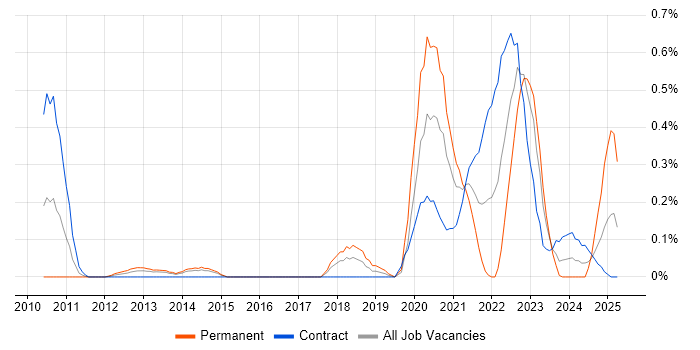 Job vacancy trend for Community of Practice in Reading Job vacancy trend for Community of Practice in Reading