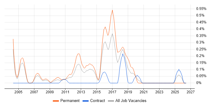 Commvault job vacancy trend in Reading