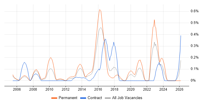 Competitor Analysis job vacancy trend in Reading