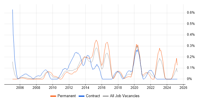 Job vacancy trend for Compliance Audit in Reading
