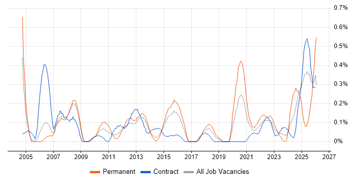 Compliance Manager job vacancy trend in Reading