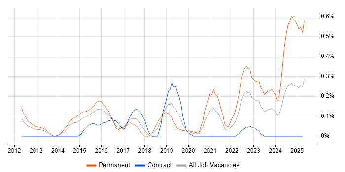 Job vacancy trend for CompTIA Security+ in Reading
