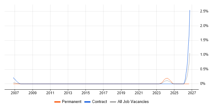 Computational Fluid Dynamics job vacancy trend in Reading