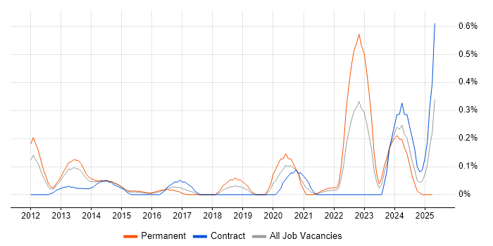 Job vacancy trend for Computer Emergency Response Teams in Reading Job vacancy trend for Computer Emergency Response Teams in Reading