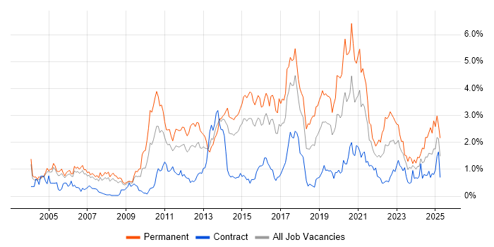 Job vacancy trend for Computer Science Degree in Reading Job vacancy trend for Computer Science Degree in Reading