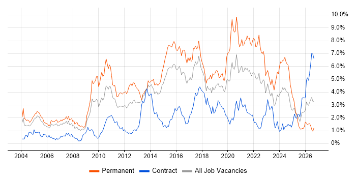 Computer Science Job Trends, Salaries & Related Skills in Reading | IT ...