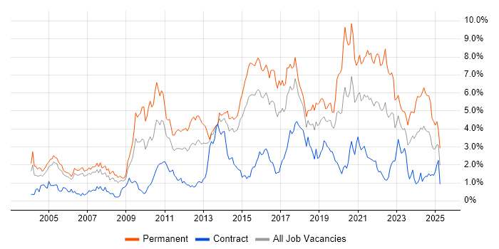 Job vacancy trend for Computer Science in Reading Job vacancy trend for Computer Science in Reading