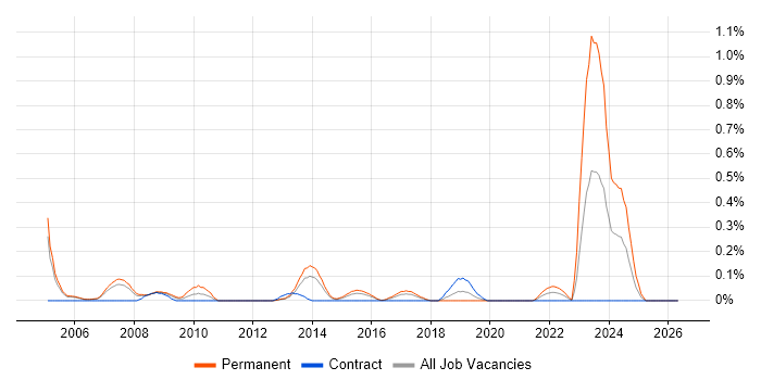 Computer Security job vacancy trend in Reading