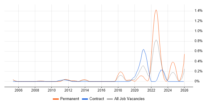 Computer Vision job vacancy trend in Reading