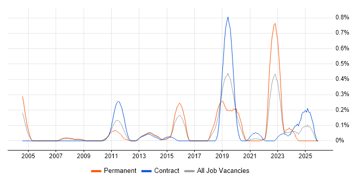 Conceptual Models job vacancy trend in Reading