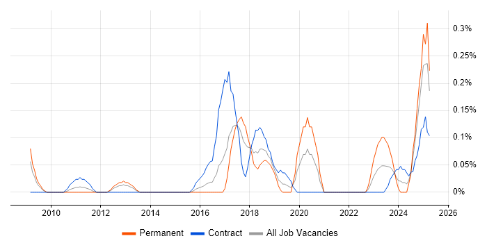Job vacancy trend for Concur in Reading Job vacancy trend for Concur in Reading
