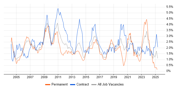 Job vacancy trend for Configuration Management in Reading Job vacancy trend for Configuration Management in Reading
