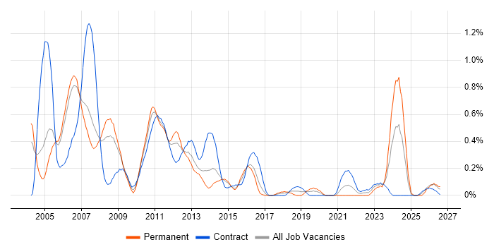 Configuration Manager job vacancy trend in Reading