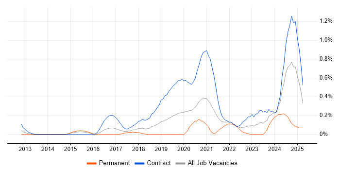 Job vacancy trend for Configure, Price, Quote (CPQ) in Reading