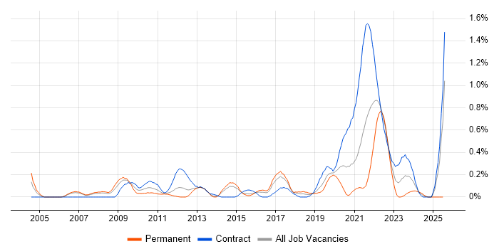 Job vacancy trend for Conflict Management in Reading