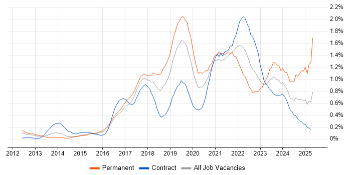 Job vacancy trend for Confluence in Reading Job vacancy trend for Confluence in Reading