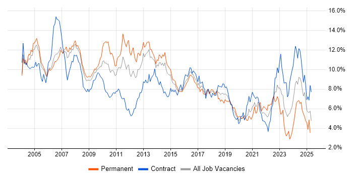 Job vacancy trend for Consultant in Reading Job vacancy trend for Consultant in Reading