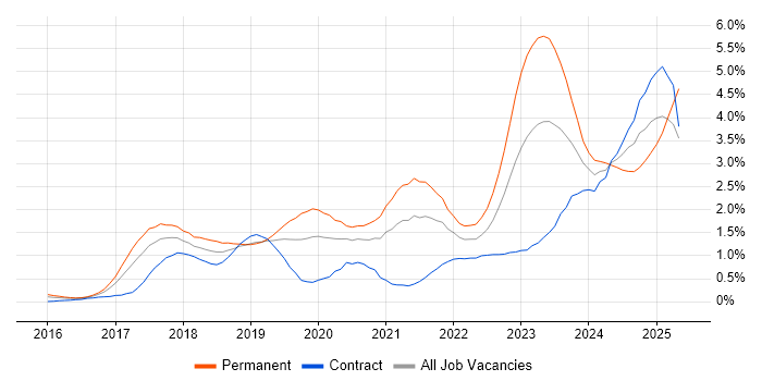 Job vacancy trend for Containerisation in Reading