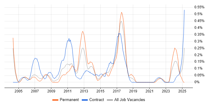 Job vacancy trend for Content Development in Reading Job vacancy trend for Content Development in Reading