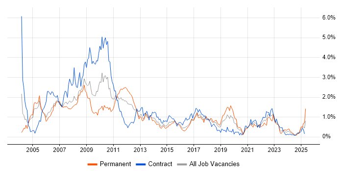Job vacancy trend for Content Management in Reading Job vacancy trend for Content Management in Reading