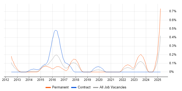 Job vacancy trend for Content Marketing in Reading
