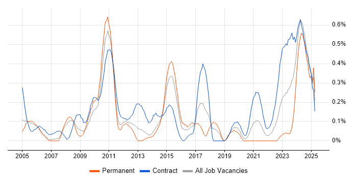 Job vacancy trend for Contingency Planning in Reading