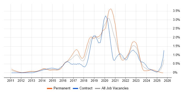 Job vacancy trend for Continuous Delivery in Reading