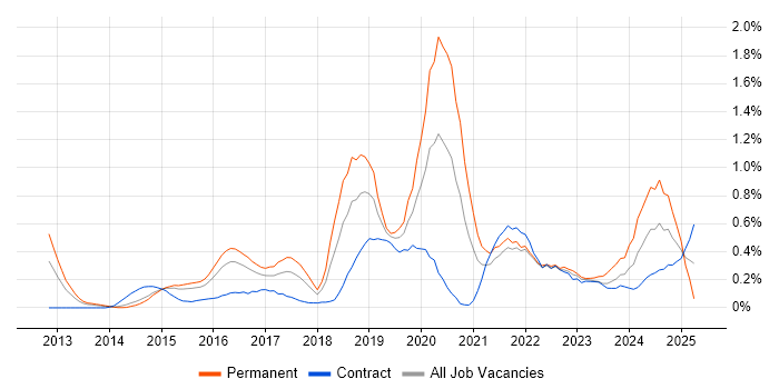 Job vacancy trend for Continuous Deployment in Reading