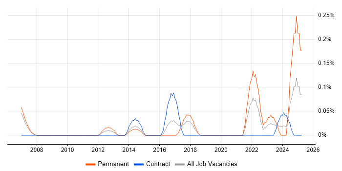 Job vacancy trend for Continuous Improvement Manager in Reading