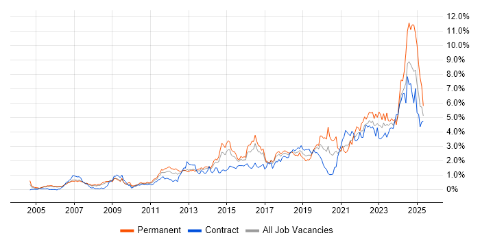 Job vacancy trend for Continuous Improvement in Reading Job vacancy trend for Continuous Improvement in Reading