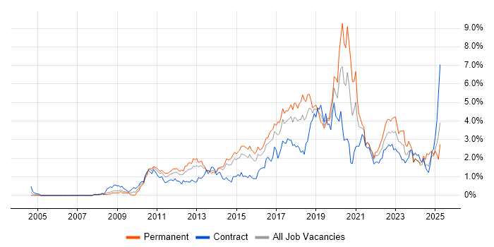 Job vacancy trend for Continuous Integration in Reading