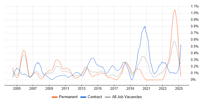 Job vacancy trend for Contracts Manager in Reading Job vacancy trend for Contracts Manager in Reading