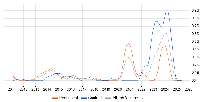 Job vacancy trend for Converged Infrastructure in Reading Job vacancy trend for Converged Infrastructure in Reading