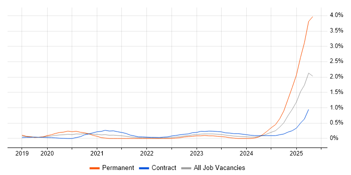 Job vacancy trend for Conversational UI in Reading