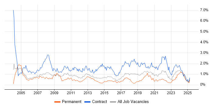 Job vacancy trend for Coordinator in Reading