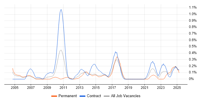 Job vacancy trend for Copywriting in Reading